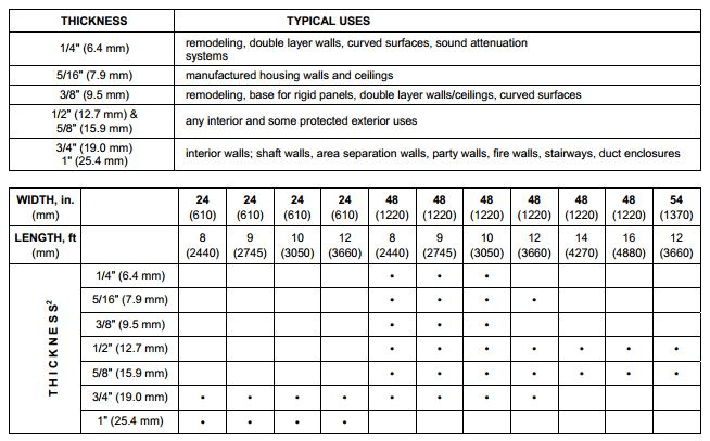 Drywall Fire Rating Chart