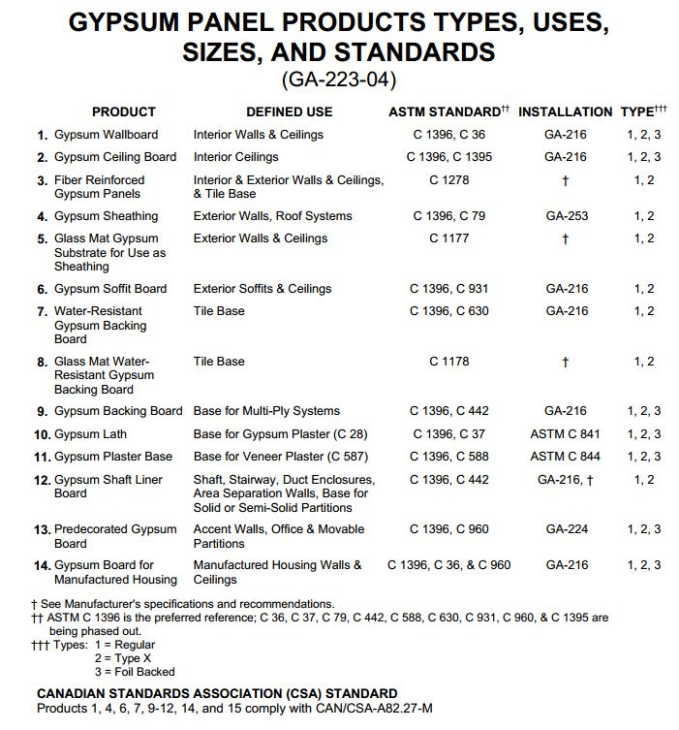 Drywall Fire Rating Chart Canada