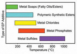 Penetrants and Penetrating Oils Selection Guide