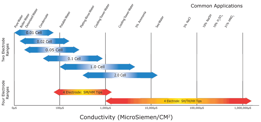 Conductivity Of Water Chart