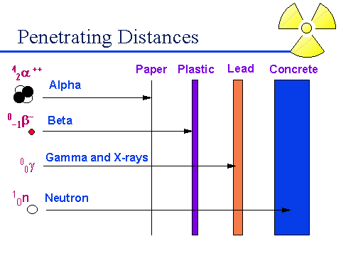 Types Of Radiation Chart