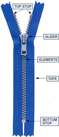 A Complete Guide To the Different Types of Zippers