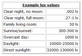 Standard Lux Level Chart