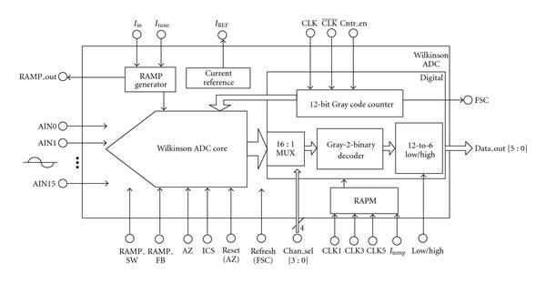 Wilkinson ADC from National   Instruments