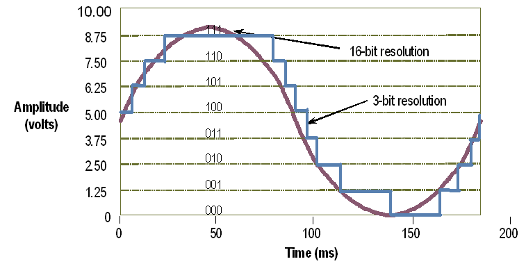 Digital-to-Analog Converters Selection Guide  Engineering360