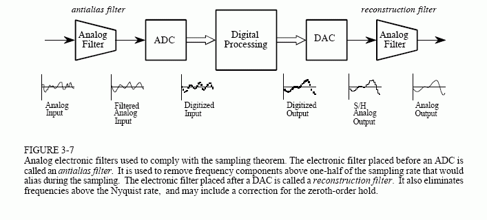 Digital signal processing from Steven W. Smith/California Technical Publishing