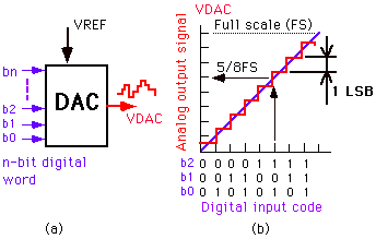 DAC output characteristics from the University of Pennsylvania
