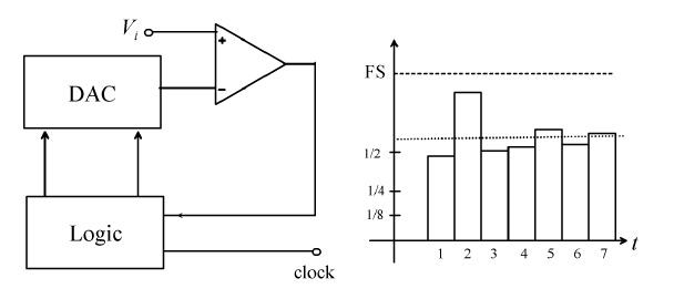 Successive-  approximation ADC from All About Circuits