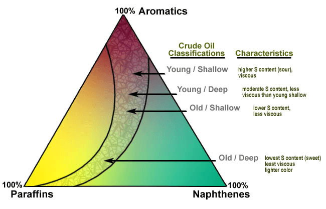 Petroleum and Mineral Oil Products Selection Guide: Types, Features,  Applications