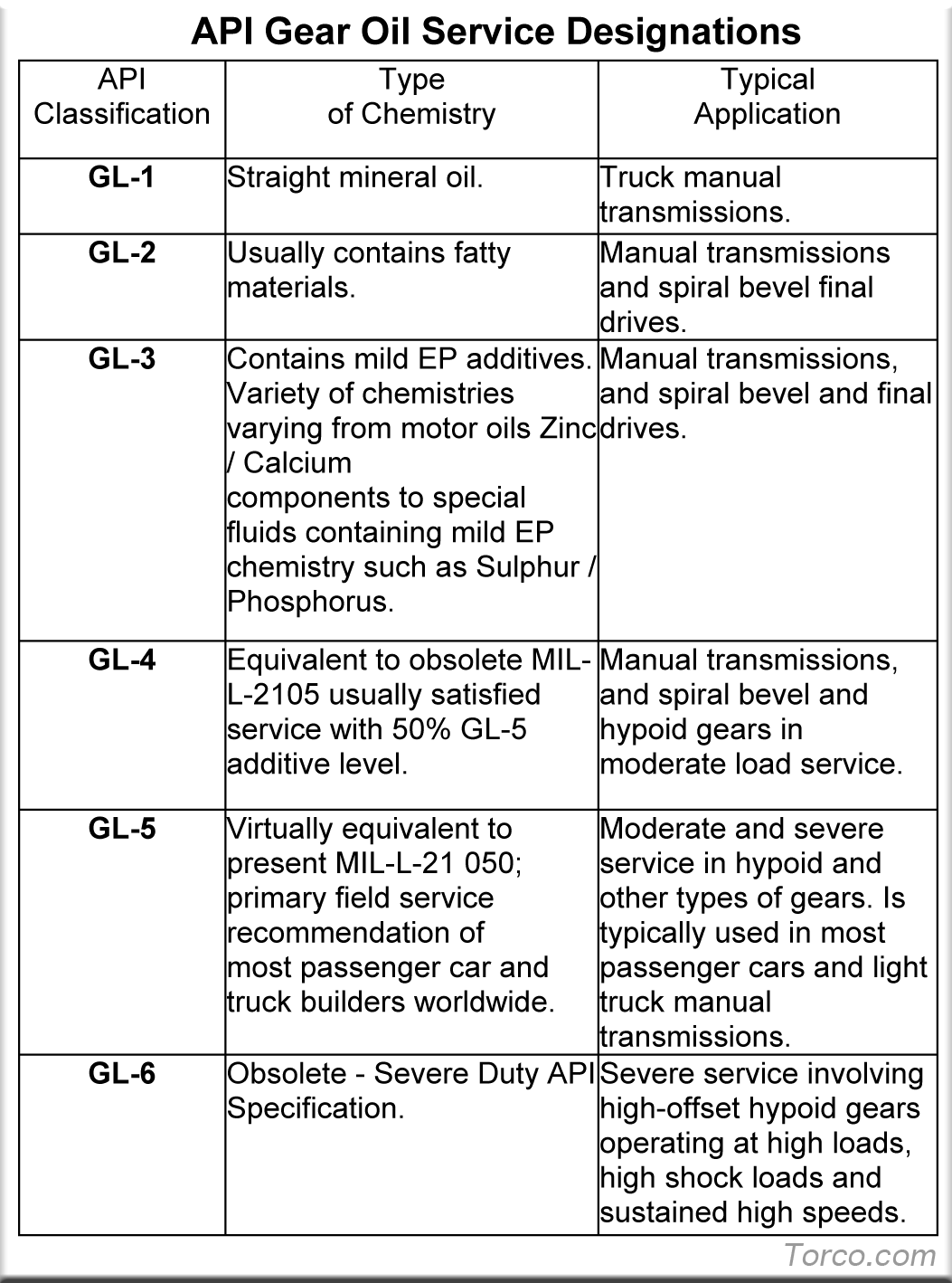 Lube Equivalent Chart