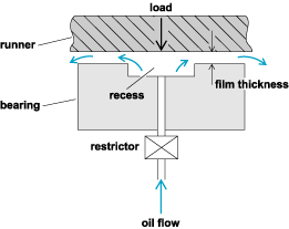 Hydrostatic Bearing Illustration