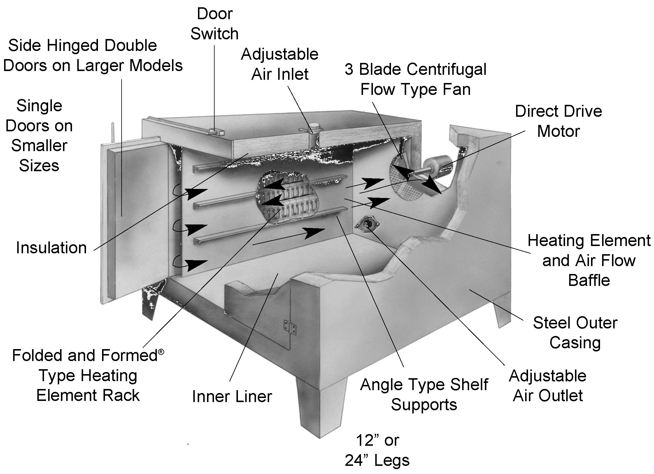 Laboratory Ovens Selection Guide