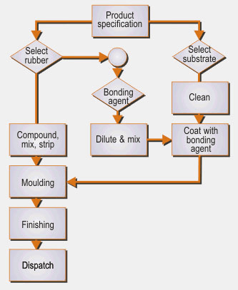 Selecting rubber bonding materials