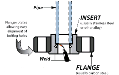 Socket weld