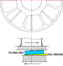 Hydrodynamic Thrust Bearing Operation