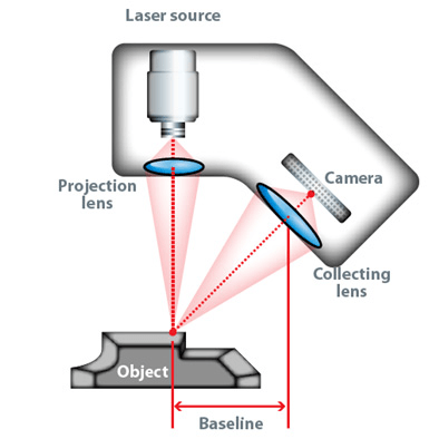Laser Triangulation diagram