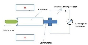 Tacho generators