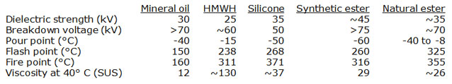 Dielectric fluids table properties