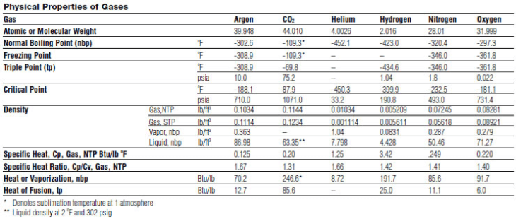 Gas Cylinder Weight Chart