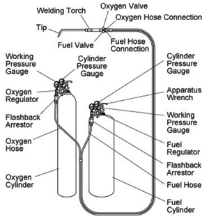 Oxy-fuel Welding System diagram