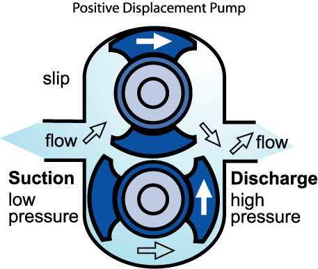 positive displacement pumps