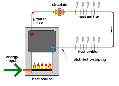 Hydronic Radiator Function diagram
