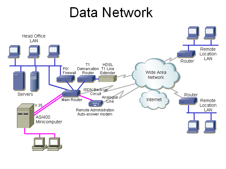 metropolitan area network topology