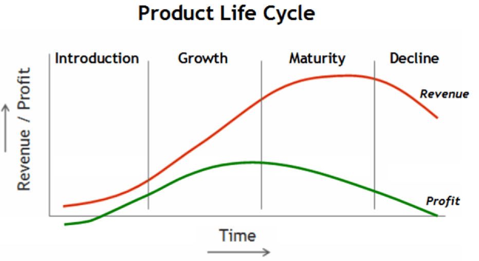 Diode Lifecycle Phases