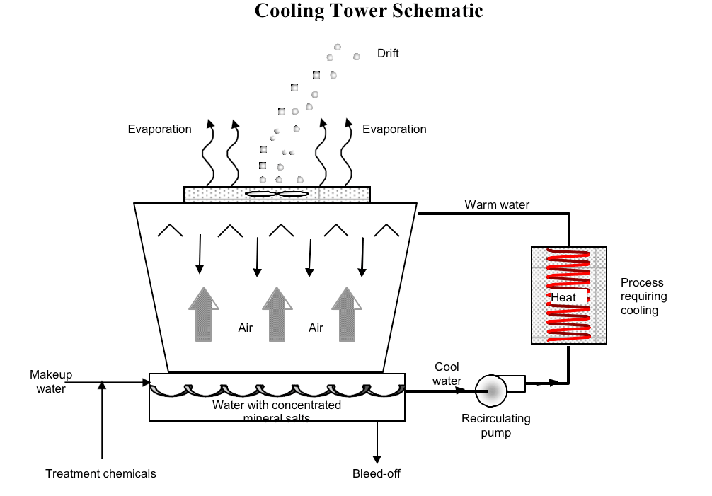 Cooling tower schematic information