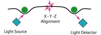 Local injection fiber optic alignment Local injection fiber optic alignment