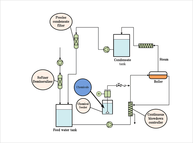 chemical water treatment equipment specification guide
