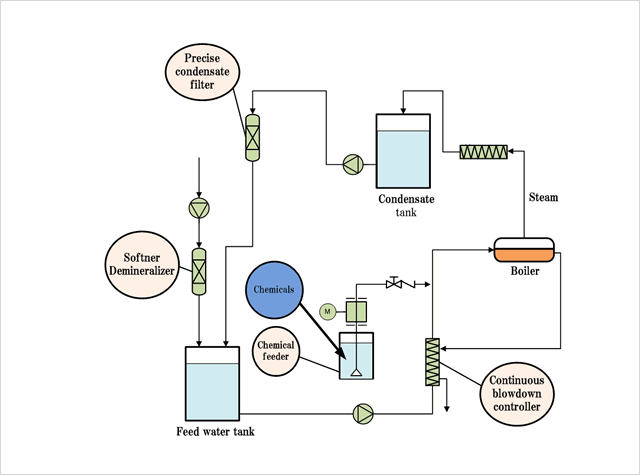 water treatment chemicals kingwood texas