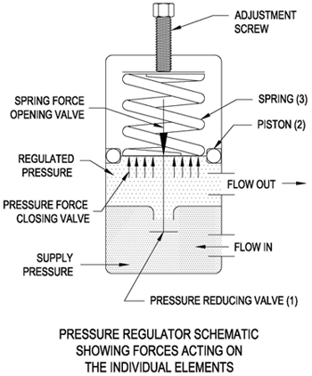 Air pressure regulator diagram