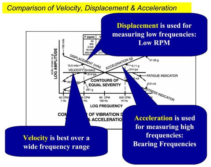 Vibration Conversion Chart Pdf