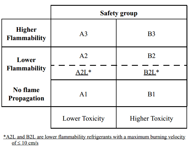 Refrigerant Safety Classification Chart