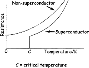 Resistance vs. Temperature Graph