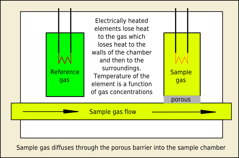 Thermal conductivity analyser