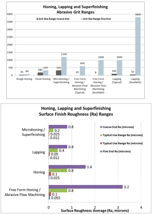 Honing Surface Finish Chart