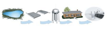 Water treatment process via City of Charlotte/Mecklenburg County Water treatment process
