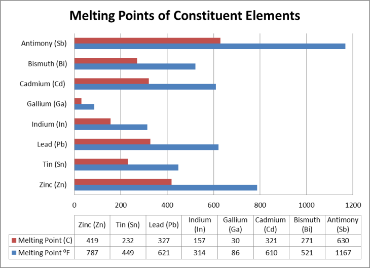 Melting Point Of Metals Chart