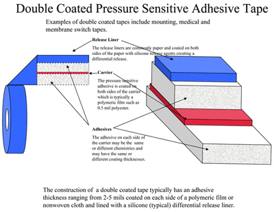 Double coated pressure sensitive adhesive tape construction diagram