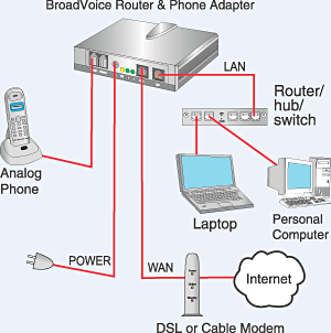 Typical VoIP Setup via Wikimedia Commons