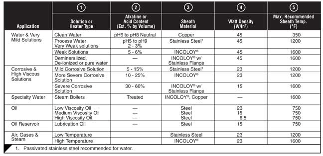 Drum Heater Fluid Media Temperature Table
