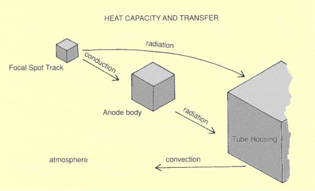 Heat Capacity and Transfer via Sprawls.org Focal spot track --> conduction --> Anode body --> radiations --> tube housing --> convection --> atmosphere