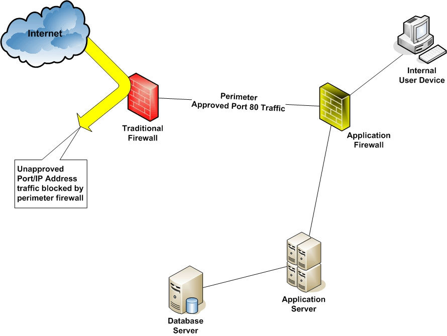 Application firewall diagram from Tech Republic