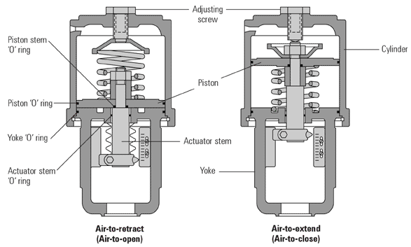 Pneumatic valve actuator construction |  Engineering360