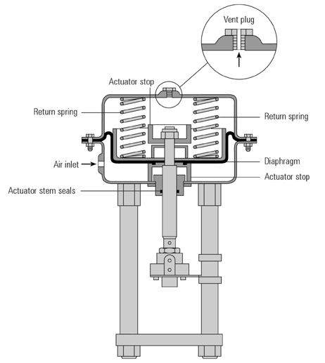 Diaphragm Valve Actuator diagram