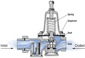 Pressure reducing valve schematic 