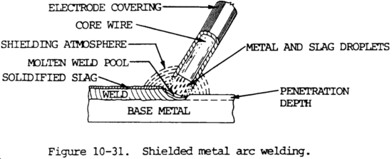 Shielded Metal Arc Welding diagram