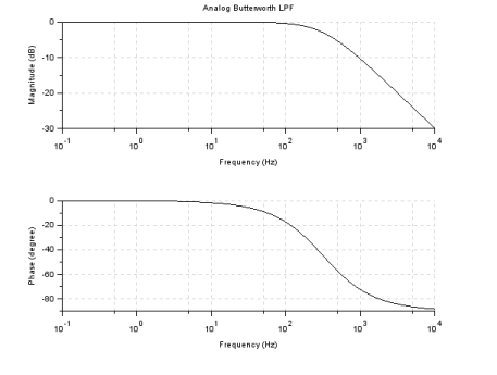 low pass filter lpf bode plot 